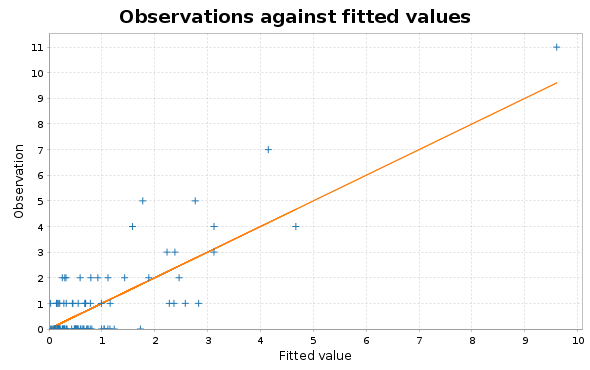 Poisson regression plots